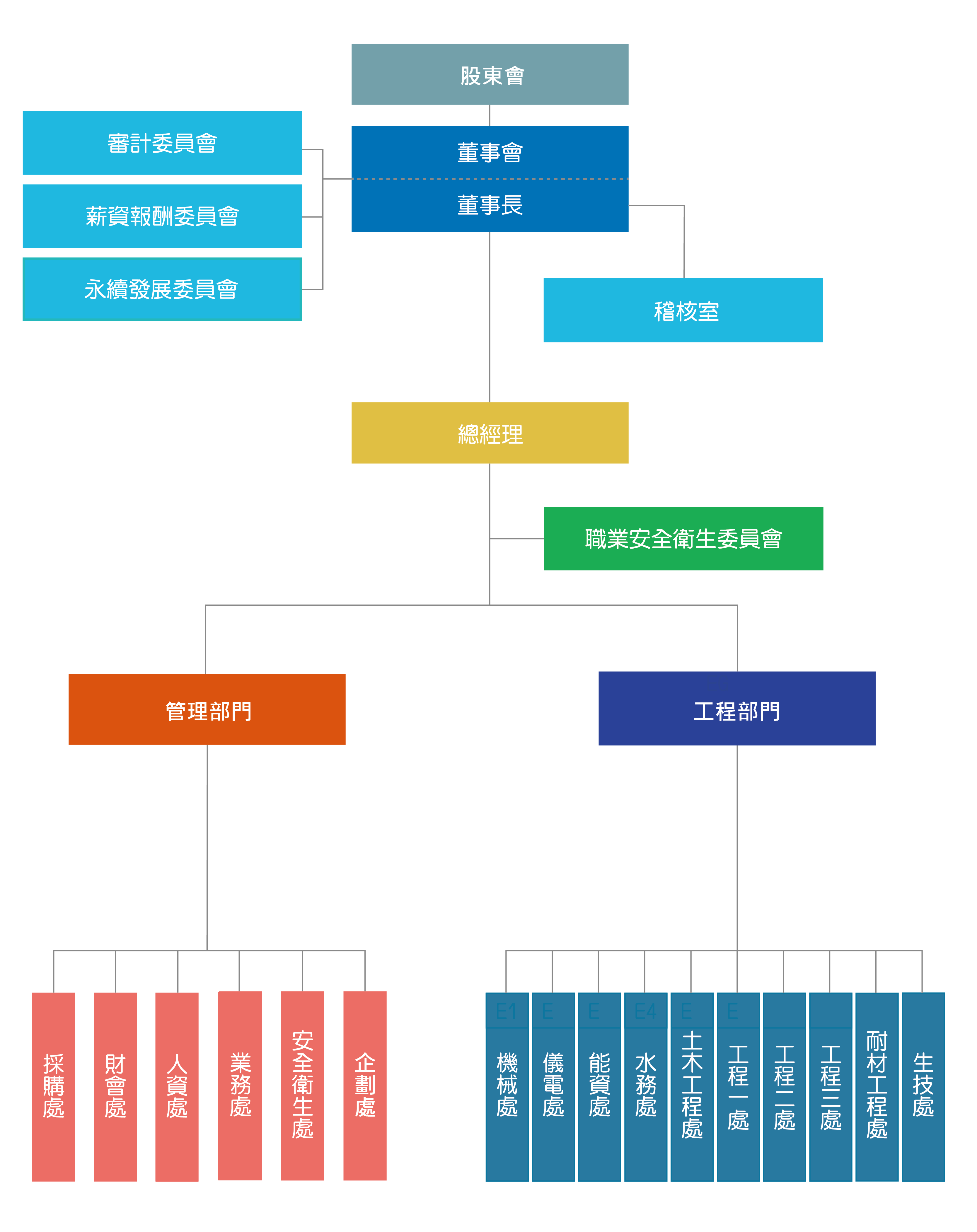 中宇環保公司組織圖