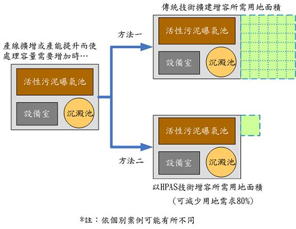 既有廠址擴建之應用